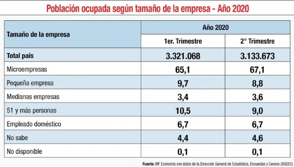 Paraguay ante la pesada carga de la informalidad y el freno a su potencial de expansión económica